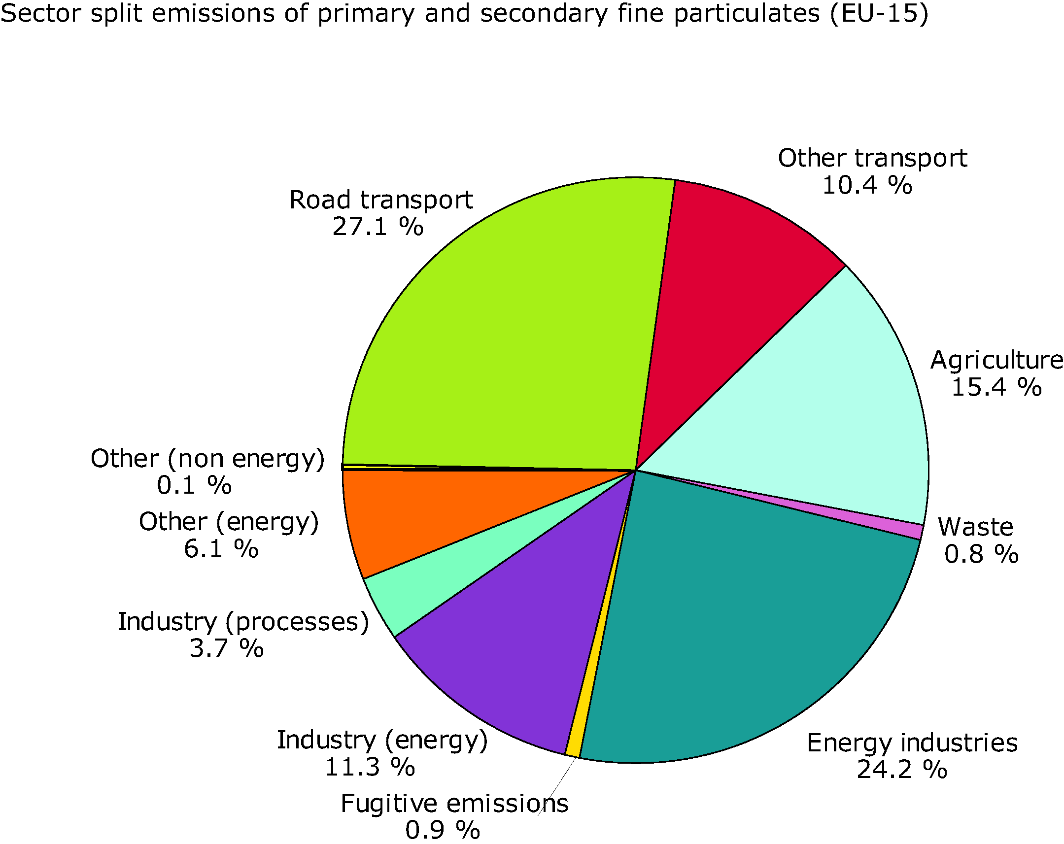 Sector split for primary and secondary fine particulate emissions (EU-15), 2002