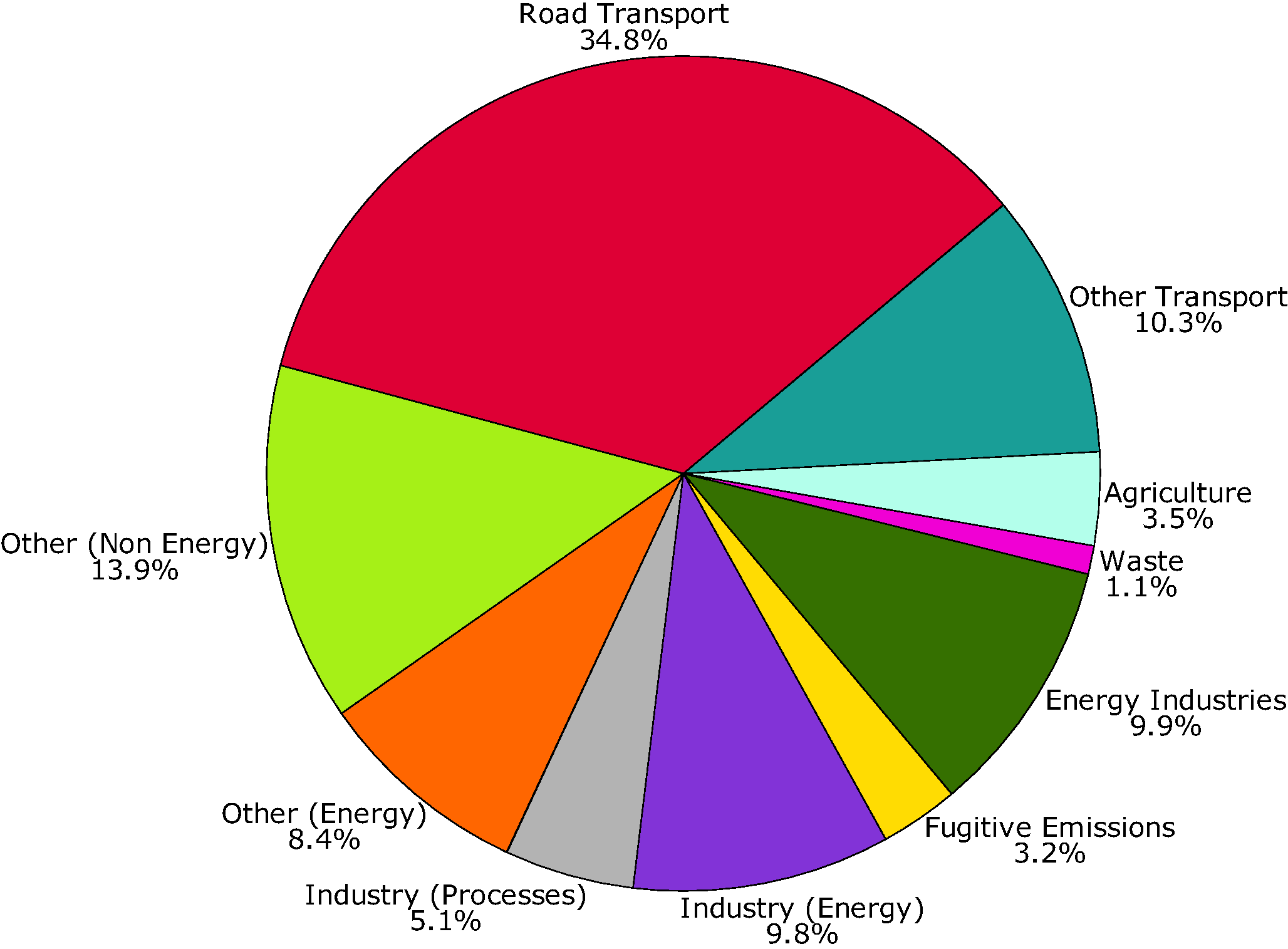 Sector split of emisions of ozone precursors (EU-15)