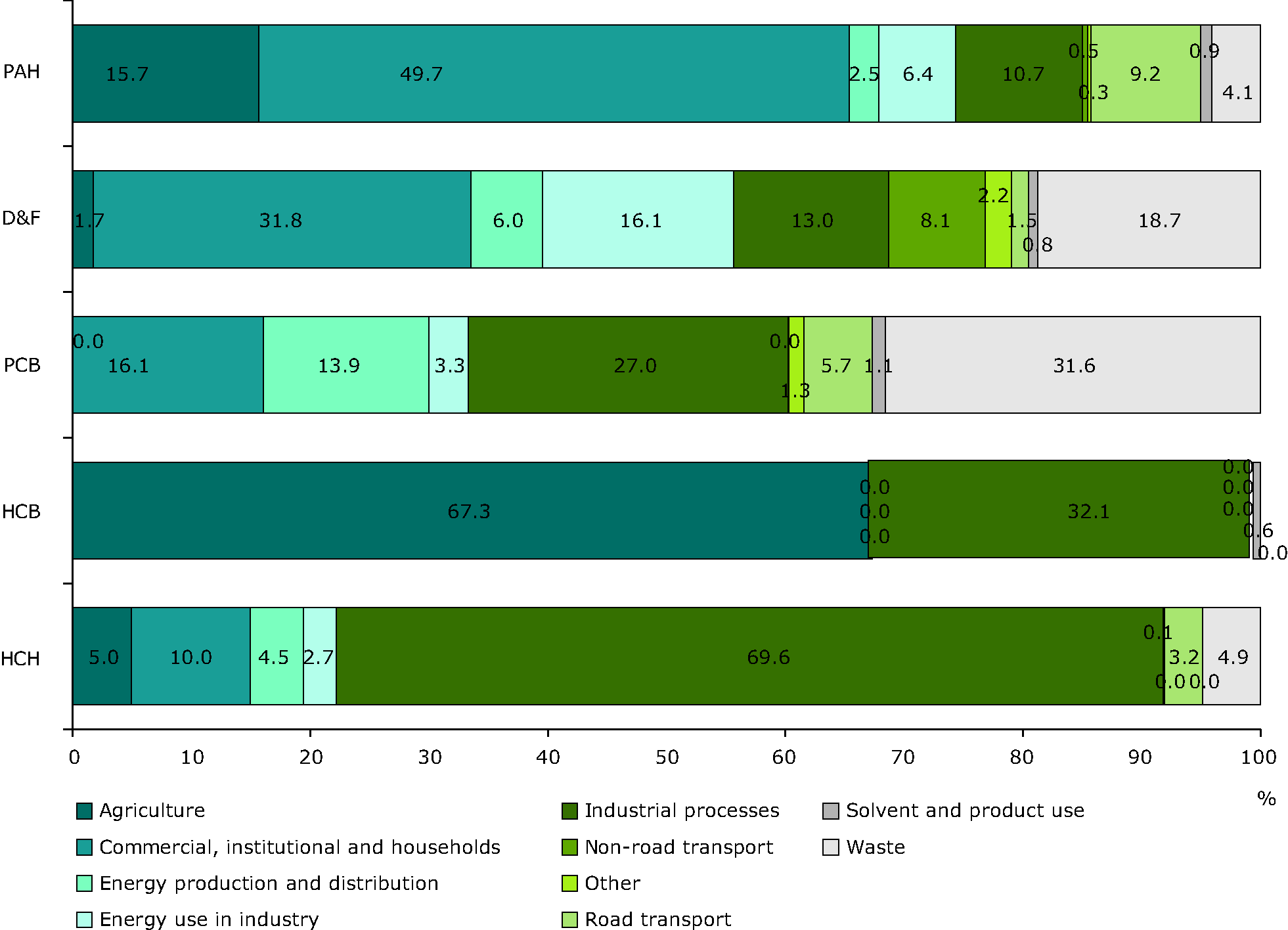 Sector split of emissions of selected POPs (EEA member countries)