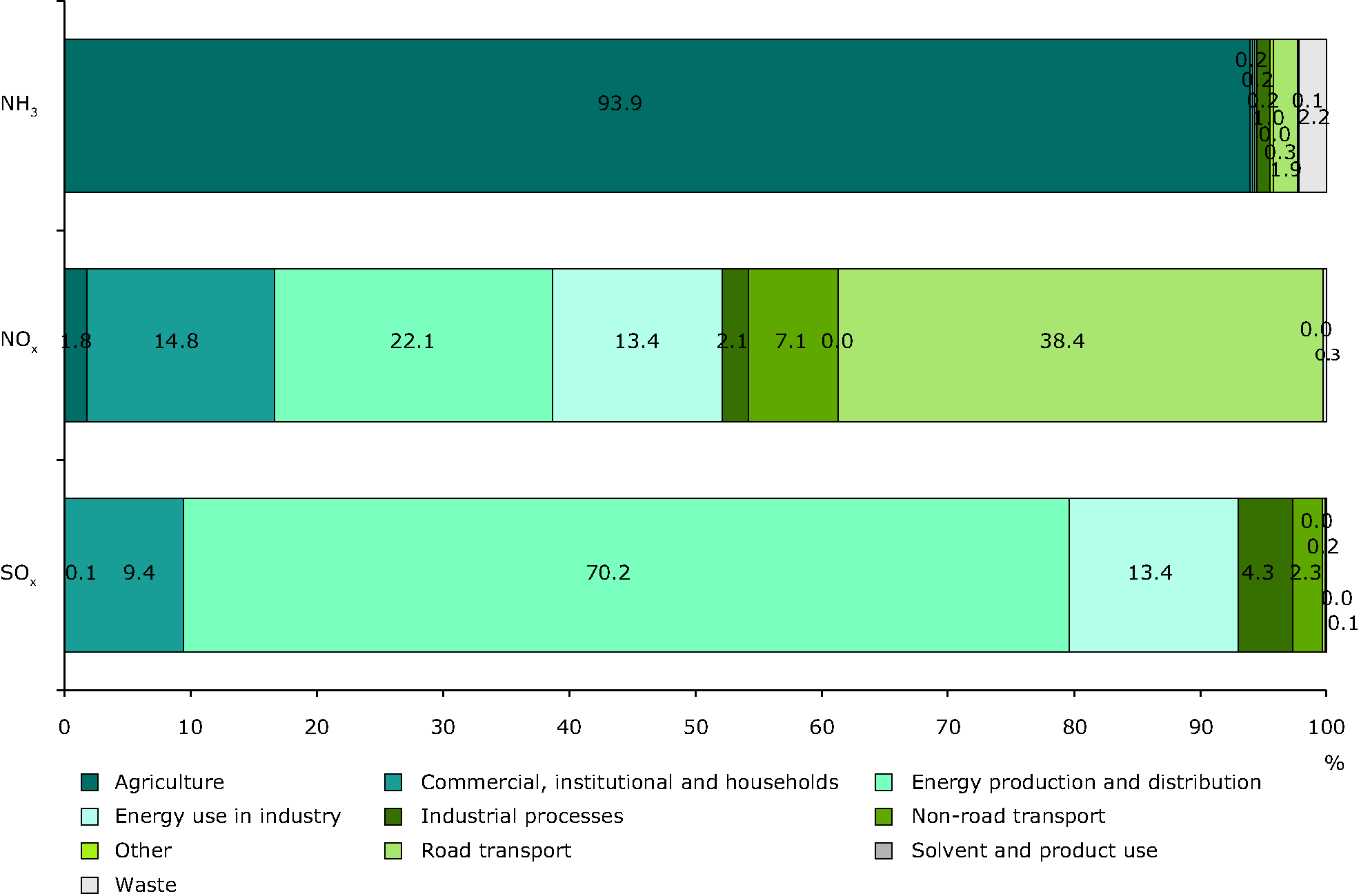 Contributions by sector for emissions of acidifying pollutants (EEA member countries)