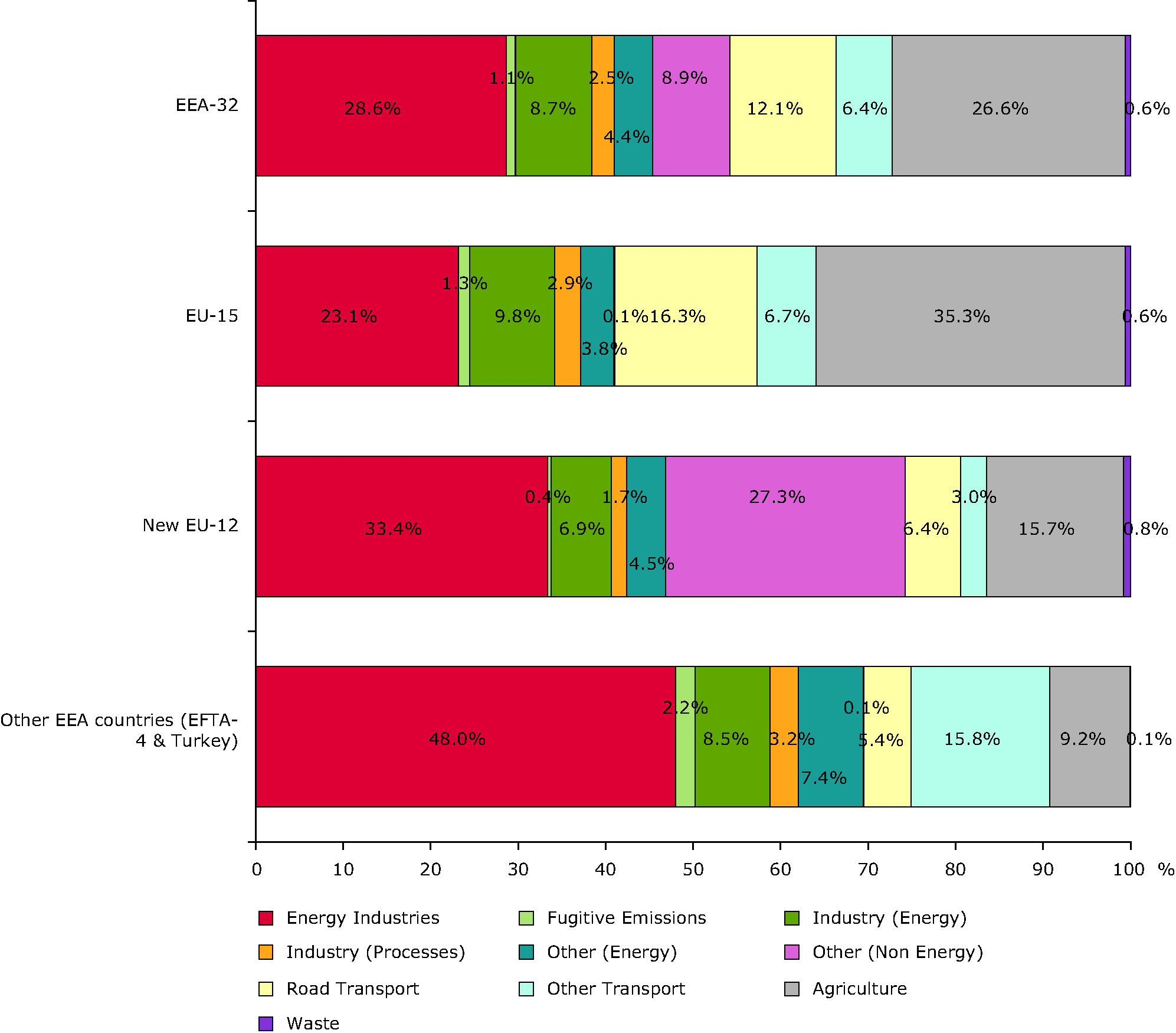 Sector split of emissions of acidifying pollutants (EEA member countries; EU-15; New EU-12; Other EEA countries (EFTA-4 and CC3)