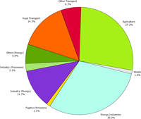 Sector split of emissions of acidifying pollutants (EEA member countries)