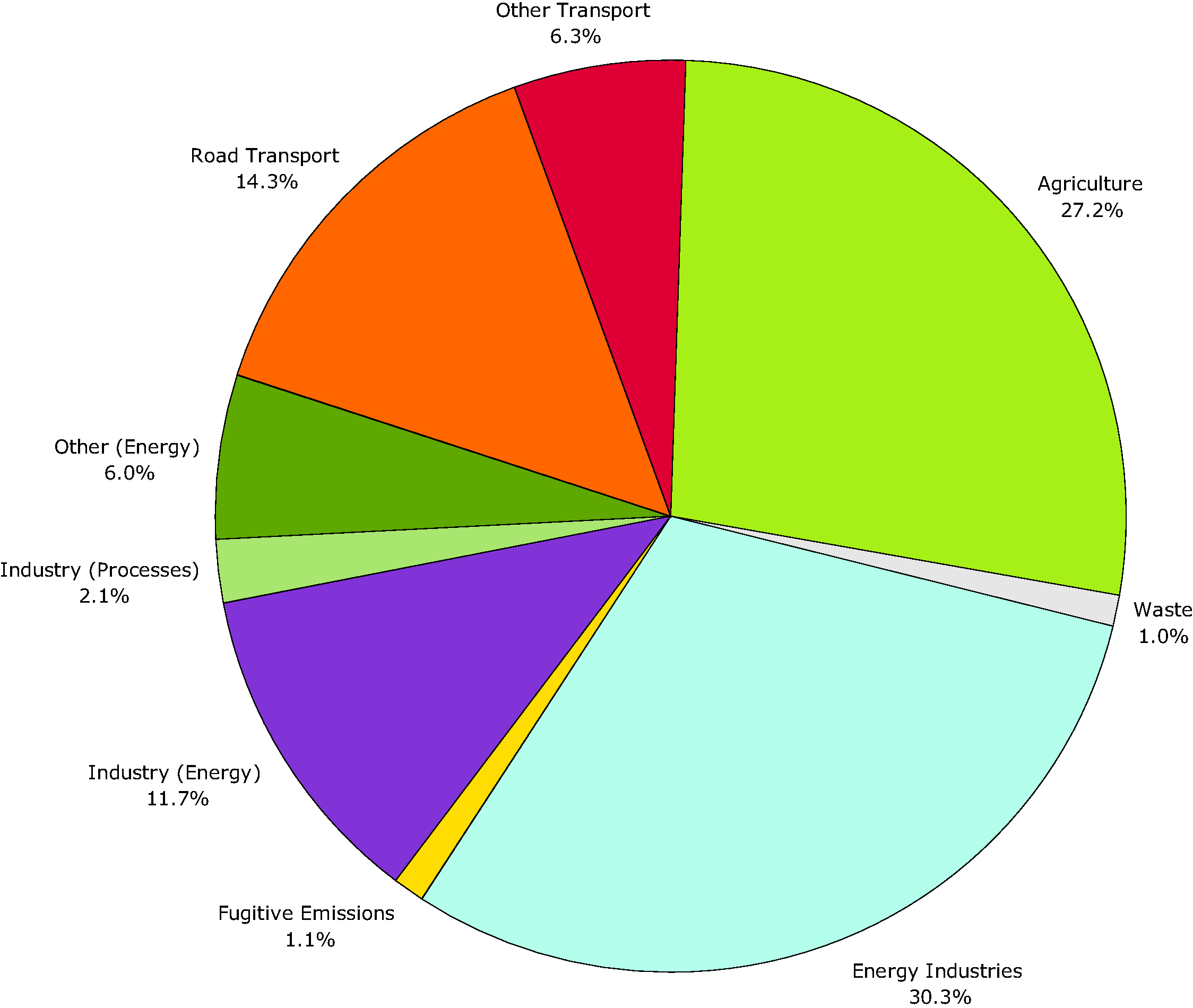 Sector split of emissions of acidifying pollutants (EEA member countries)