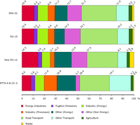 Sector split of emissions of ozone precursors (EEA member countries; EU-15; EU-27 - EU-15; EFTA-4 and CC-3)