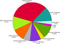 Sector split of emissions of ozone precursors (EEA member countries)