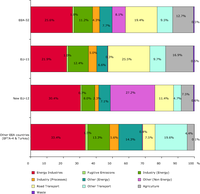 Sector split of emissions of Particulates (Primary and Secondary) (EEA member countries; EU-15; New EU-12; Other EEA countries (EFTA-4 and Turkey))