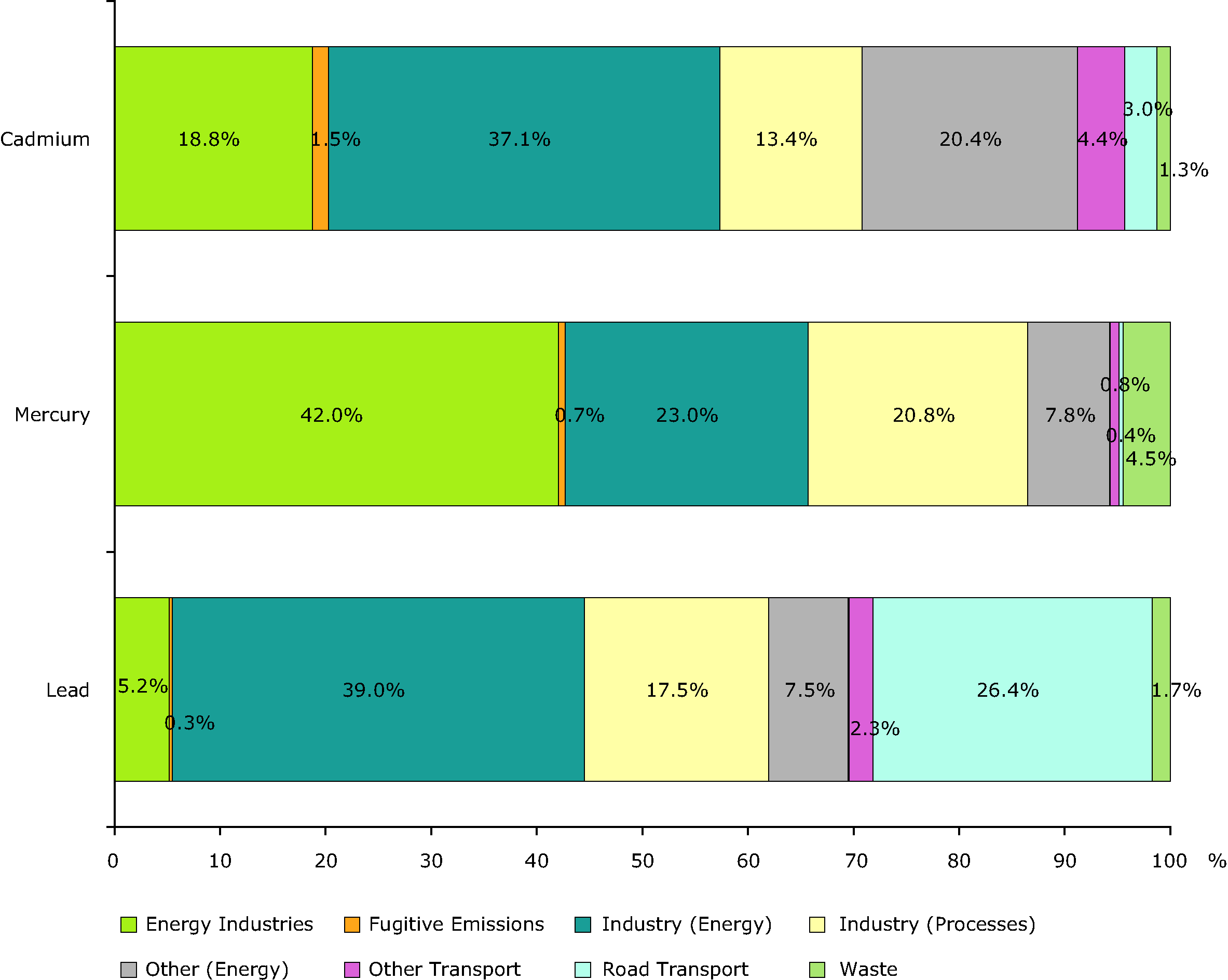 Sector split of emissions of selected heavy metals (EEA member countries)