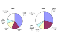 Sectoral shares of acidifying pollutants (SO2, NOx, NH3; energy and non-energy components) in total emissions, EU-25