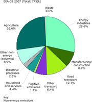 Sectoral shares of acidifying pollutants (SO2, NOx, NH3; energy and non-energy components) of total emissions, EEA-32. Values within the segments indicate the level of emissions (kt) emitted from each sector.