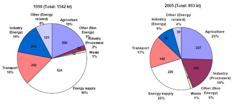 Sectoral Shares Of Acidifying Pollutants So2 Nox Nh3 Energy And Non Energy Components Of Total Emissions Eu 27 Values Within The Segments Indicate The Level Of Emissions Kt Emitted From Each Sector European