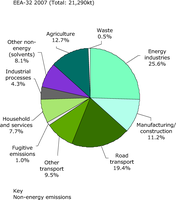 Sectoral shares of primary and secondary particulate matter in total emissions, EEA-32