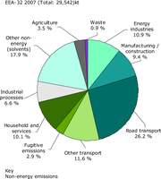 Sectoral shares of tropospheric ozone precursors (energy and non-energy components) in total emissions, EU-27. 