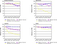 Sectoral use of water in three regions of Europe