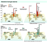 Selected oil and gas reserves