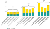 Sensitivity of results to changes in key assumption