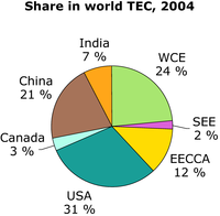 Share in world TEC, 2004