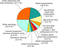 Share of 2006 greenhouse gas emissions in the EU-27, by main activity