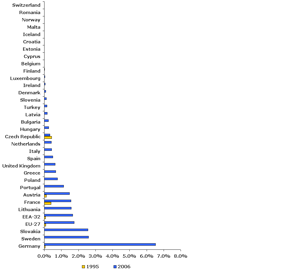 Share of biofuels in transport fuels (%)