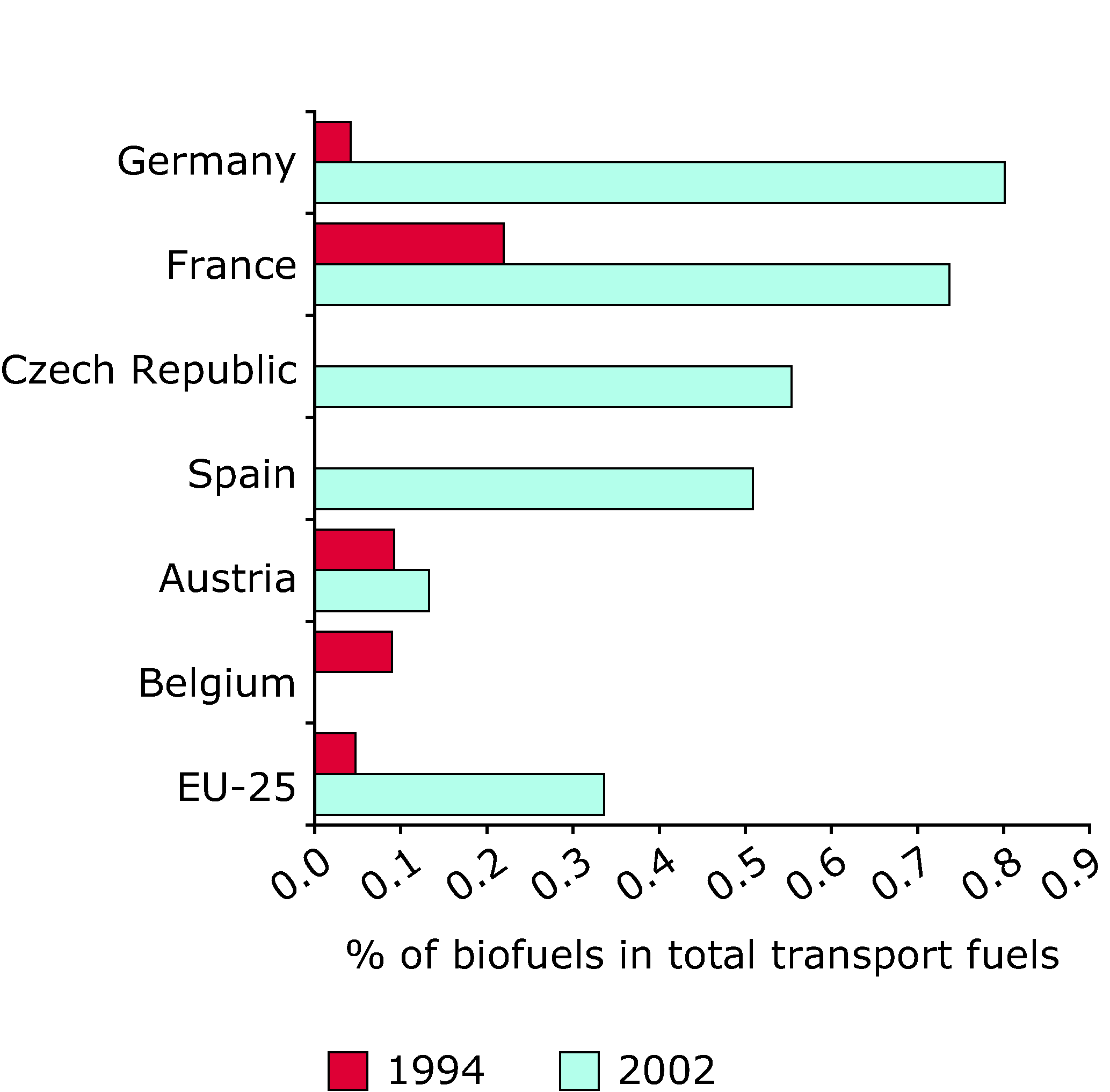 Share of biofuels in transport fuels (%)