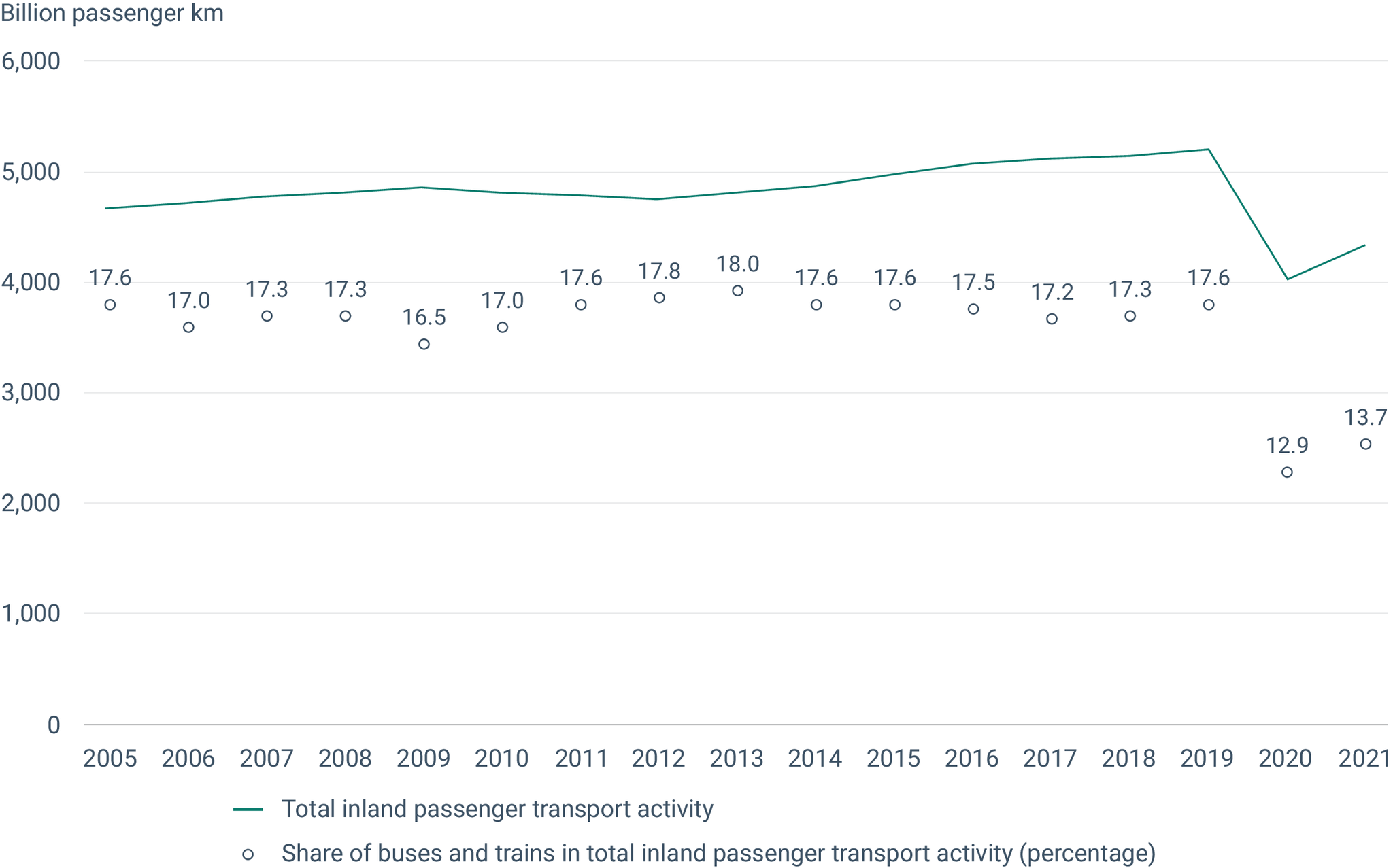 Share of bus and trains in total inland passenger transport activity in the EU-27