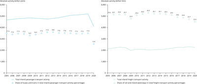 Contribution of buses and trains (collective transport modes) and inland waterways and trains (non-road transport modes) to inland passenger transport and freight transport, respectively, in the EU-27 