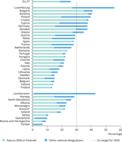 Terrestrial protected area coverage by country and in the EU-27 by end of 2021