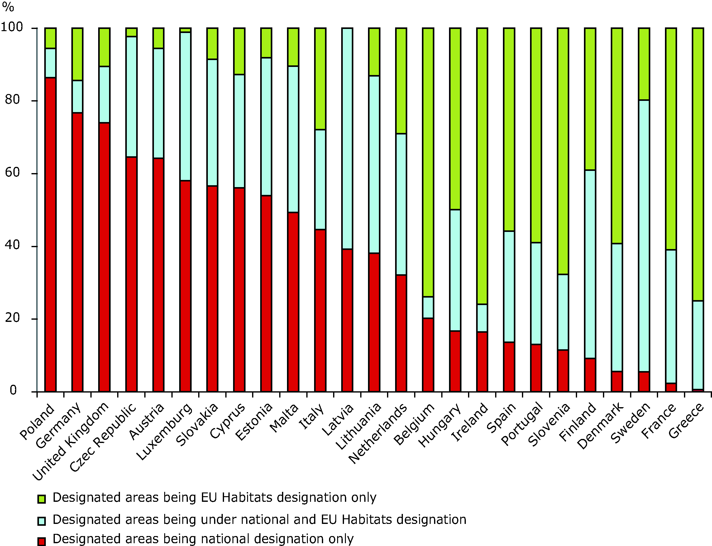 Share of designated areas per country in the following categories: only under national designation, only under EU Habitats Directive designation and both at national and EU Habitats Directive designation