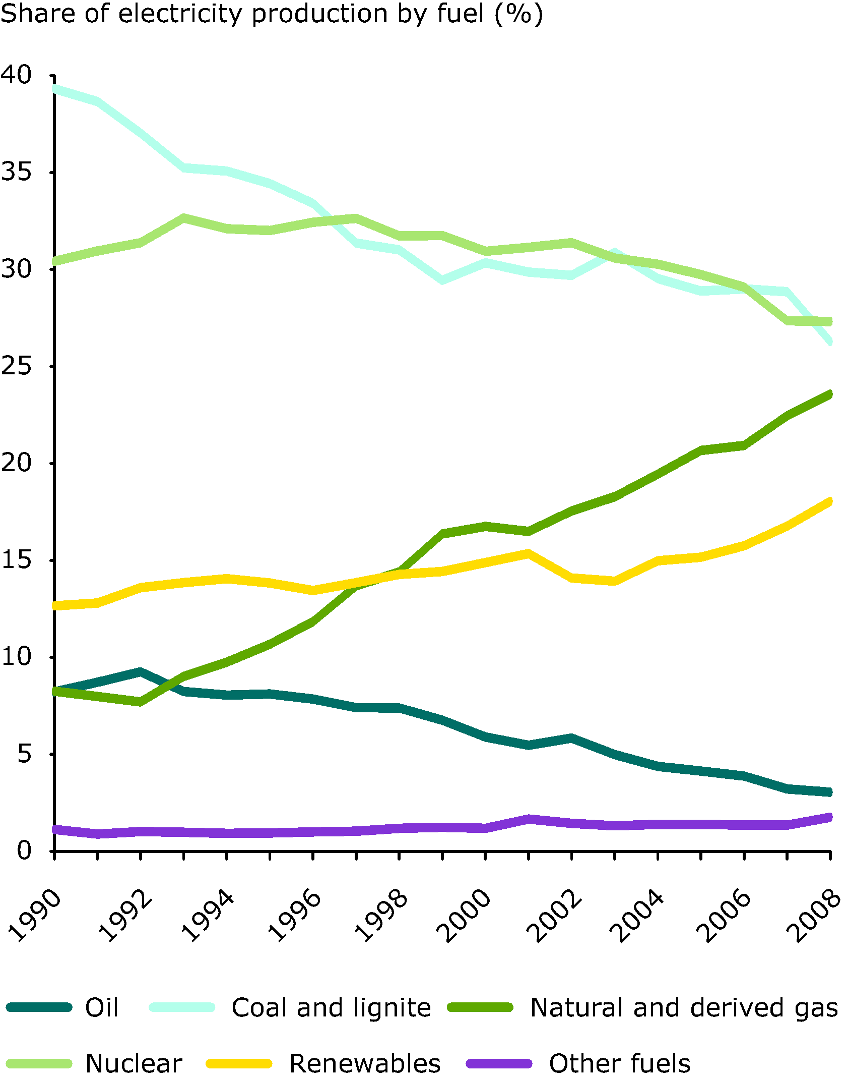 Share of electricity production by fuel type, 1990-2008 (%), EU-27