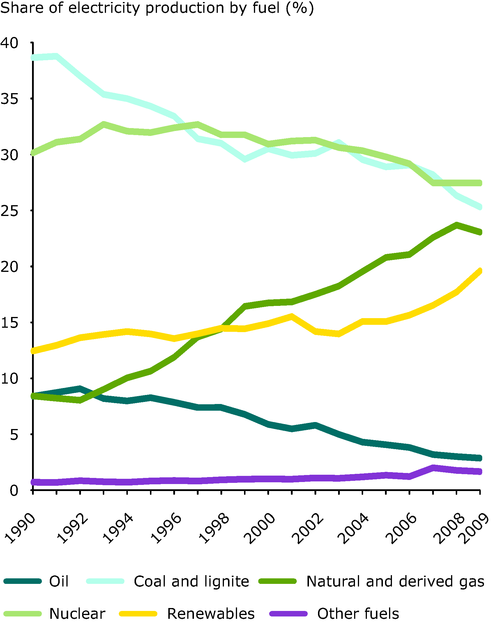 Share of electricity production by fuel type, EU-27