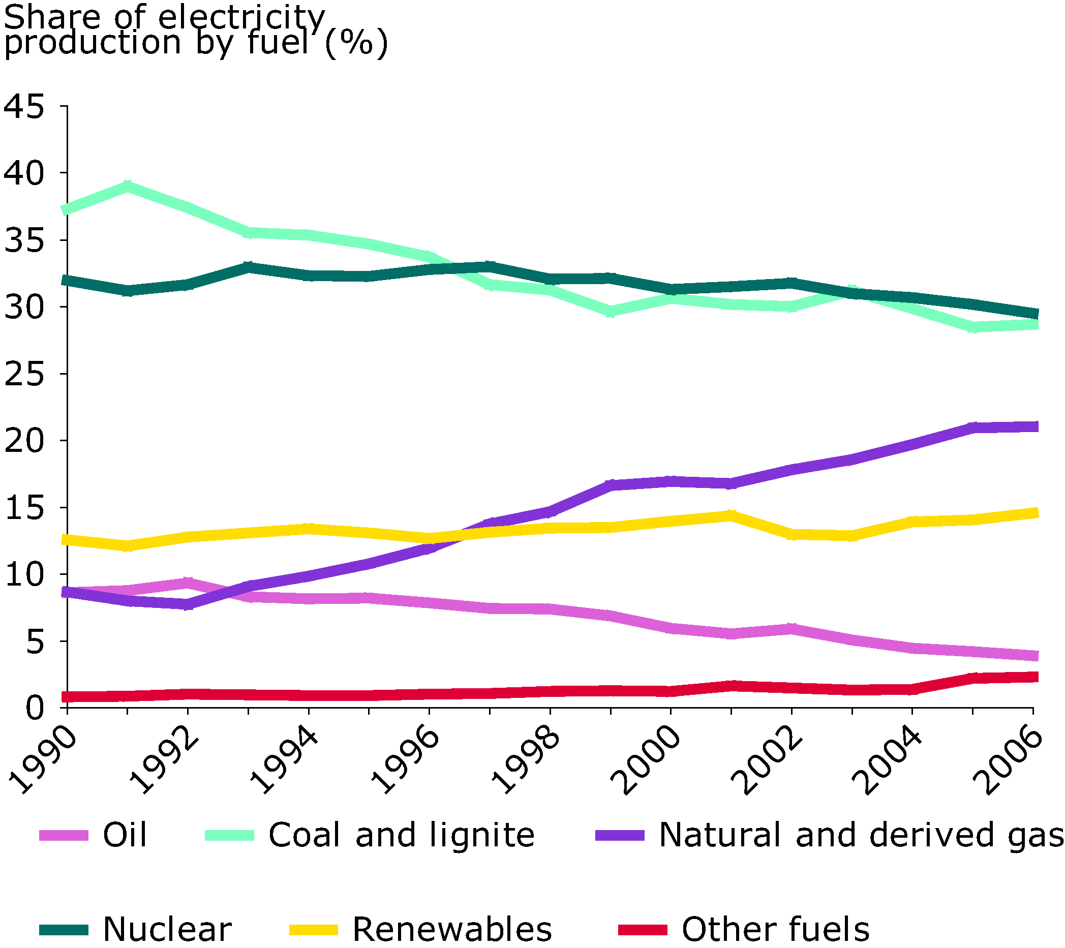 Share of electricity production by fuel type, 1990-2006 (%), EU-27
