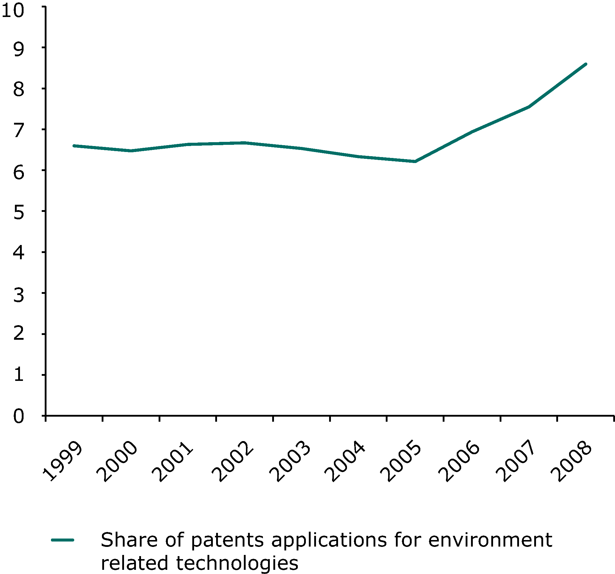 Share of environment-related patents applications in total European patents, 1999-2008