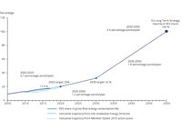 Share of EU energy consumption from renewable sources, 2005–2050								