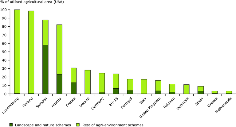 https://www.eea.europa.eu/data-and-maps/figures/share-of-farmland-uaa-under-agri-environment-schemes-in-2002/fig_8-10.eps/image_large