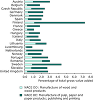 Share of forest-related manufacturing activities in total gross value added, selected European countries 2000