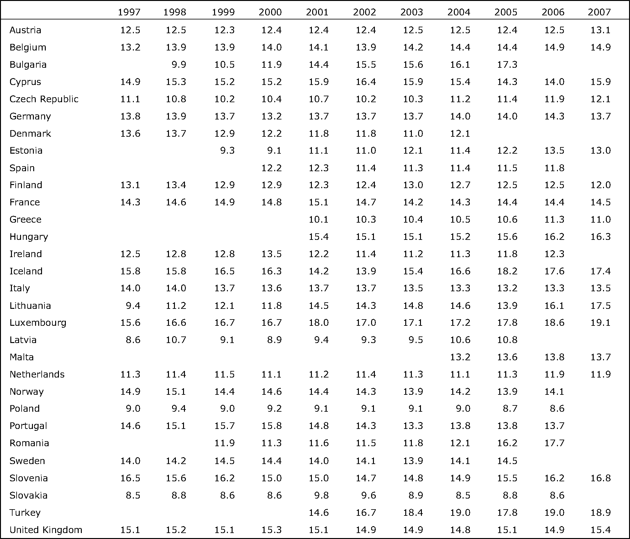 Share of household expenditure on transport services across countries (% of total spending)