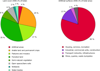 Share of land-cover types in Europe: total area (left); artificial surfaces (right)(results for 36 countries in Corine land cover 2006 data set)