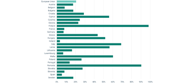 Share of livestock units for which EU Member States have planned CAP-supported interventions to limit the use of antimicrobials over the implementing period 2023-2027