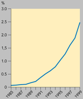 Share of organic farming in total agricultural area