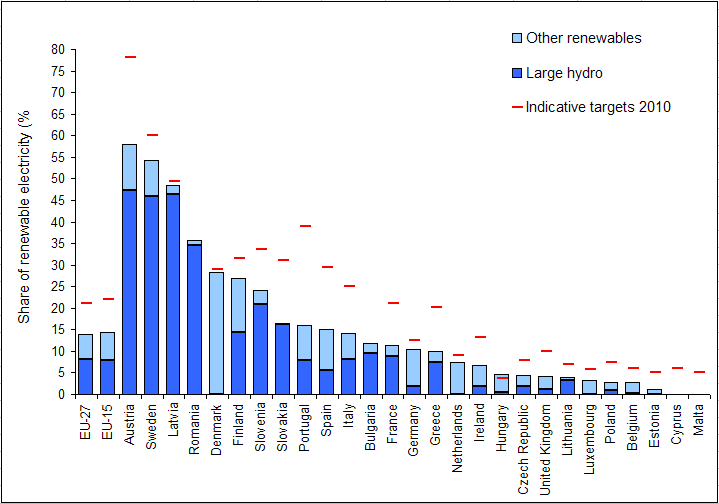 Share of renewable electricity in gross electricity consumption in EU-27 in 2005 (and 2010 indicative targets)