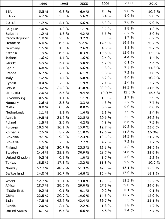 https://www.eea.europa.eu/data-and-maps/figures/share-of-renewable-energy-in-3/ener29_table_01/image_large