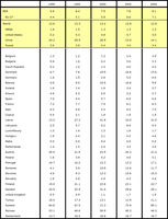 Share of renewable energy in primary energy consumption (%) 1990-2006
