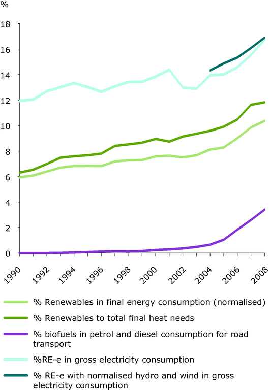 https://www.eea.europa.eu/data-and-maps/figures/share-of-renewable-energy-to-2/ener28_fig_01/image_large