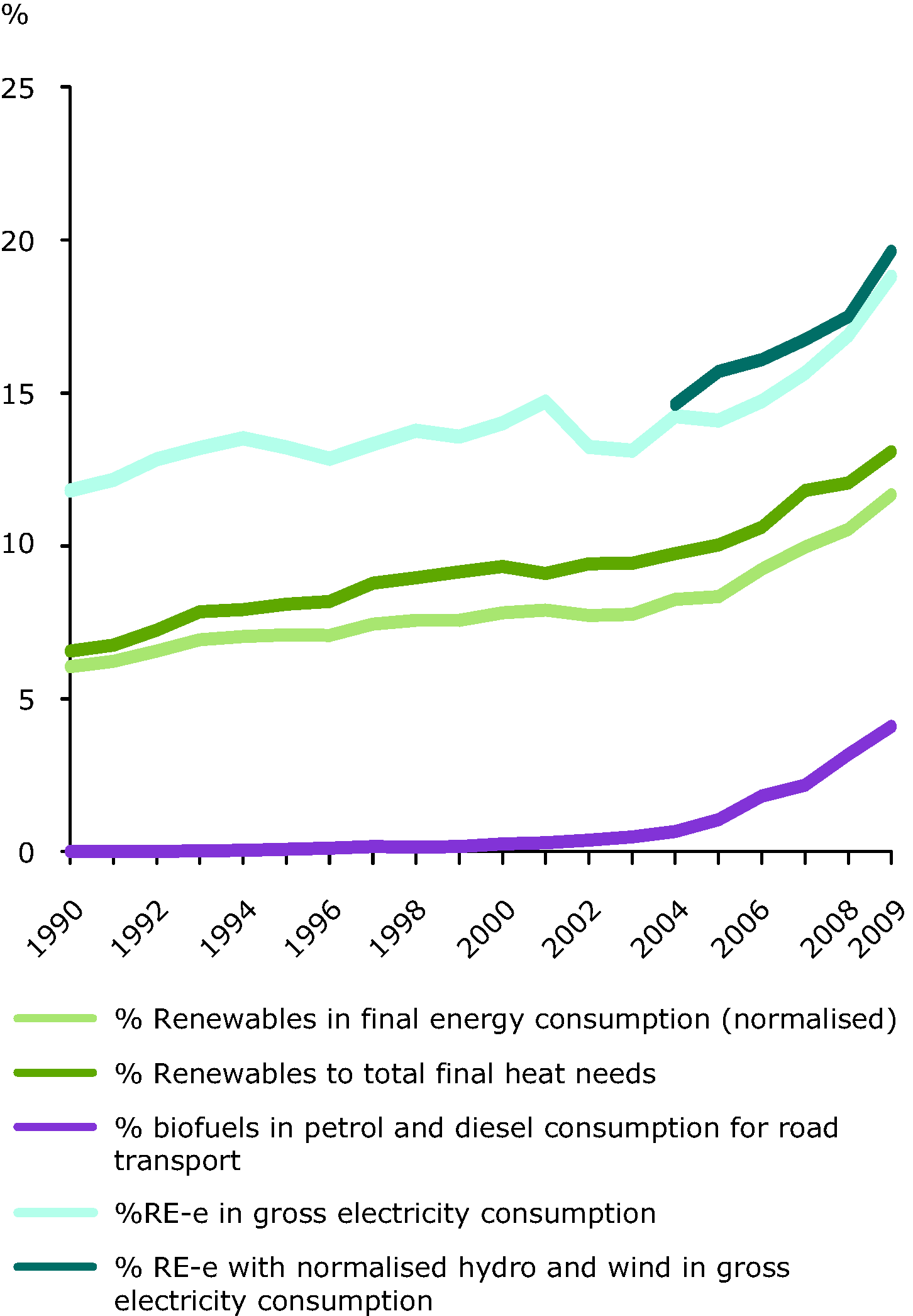 Share of renewable energy to final energy consumption