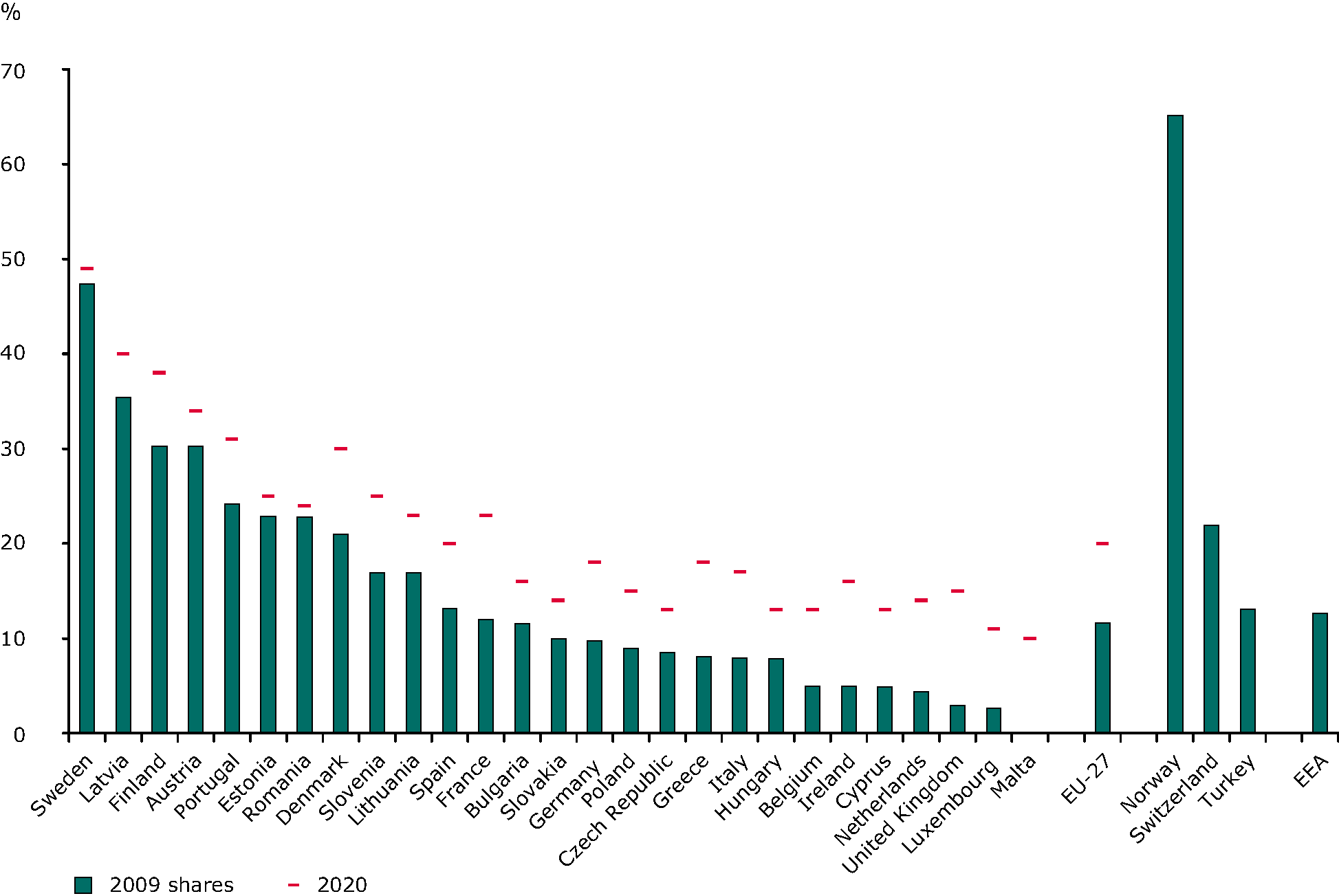 Share of Renewable Energy to Final Energy Consumption with normalised hydro and wind in EEA countries