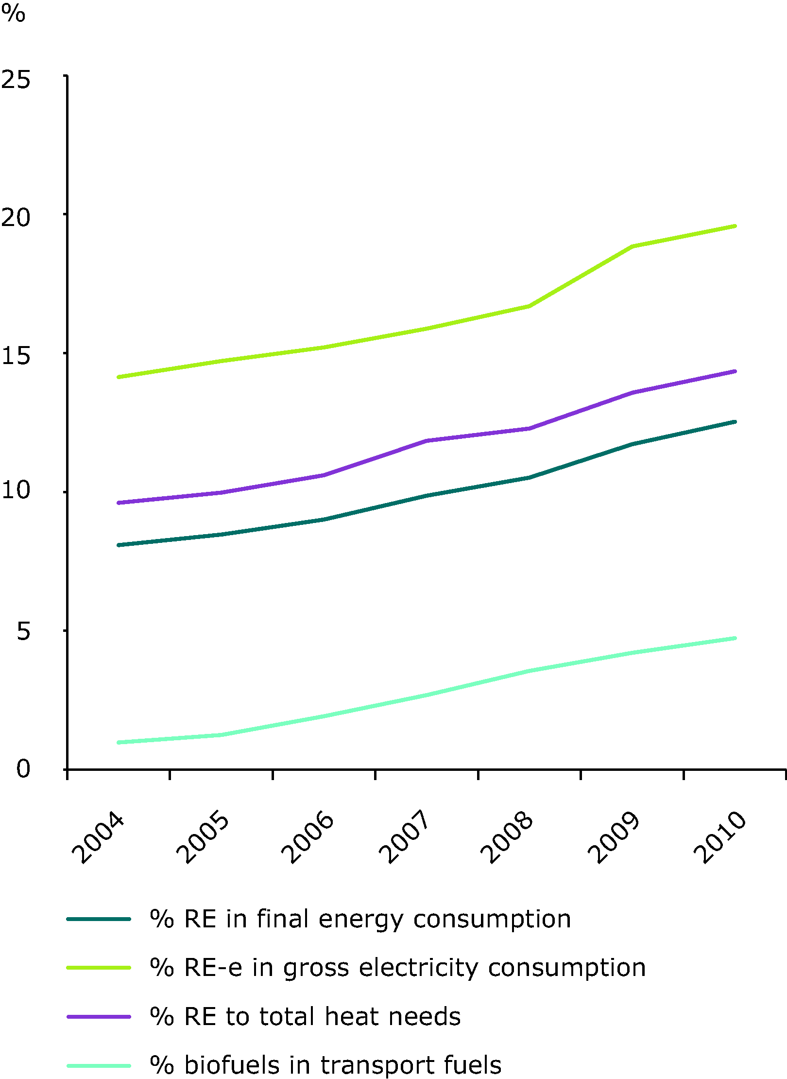 Share of renewable energy to final energy consumption