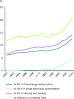 Share of renewable energy to final energy consumption