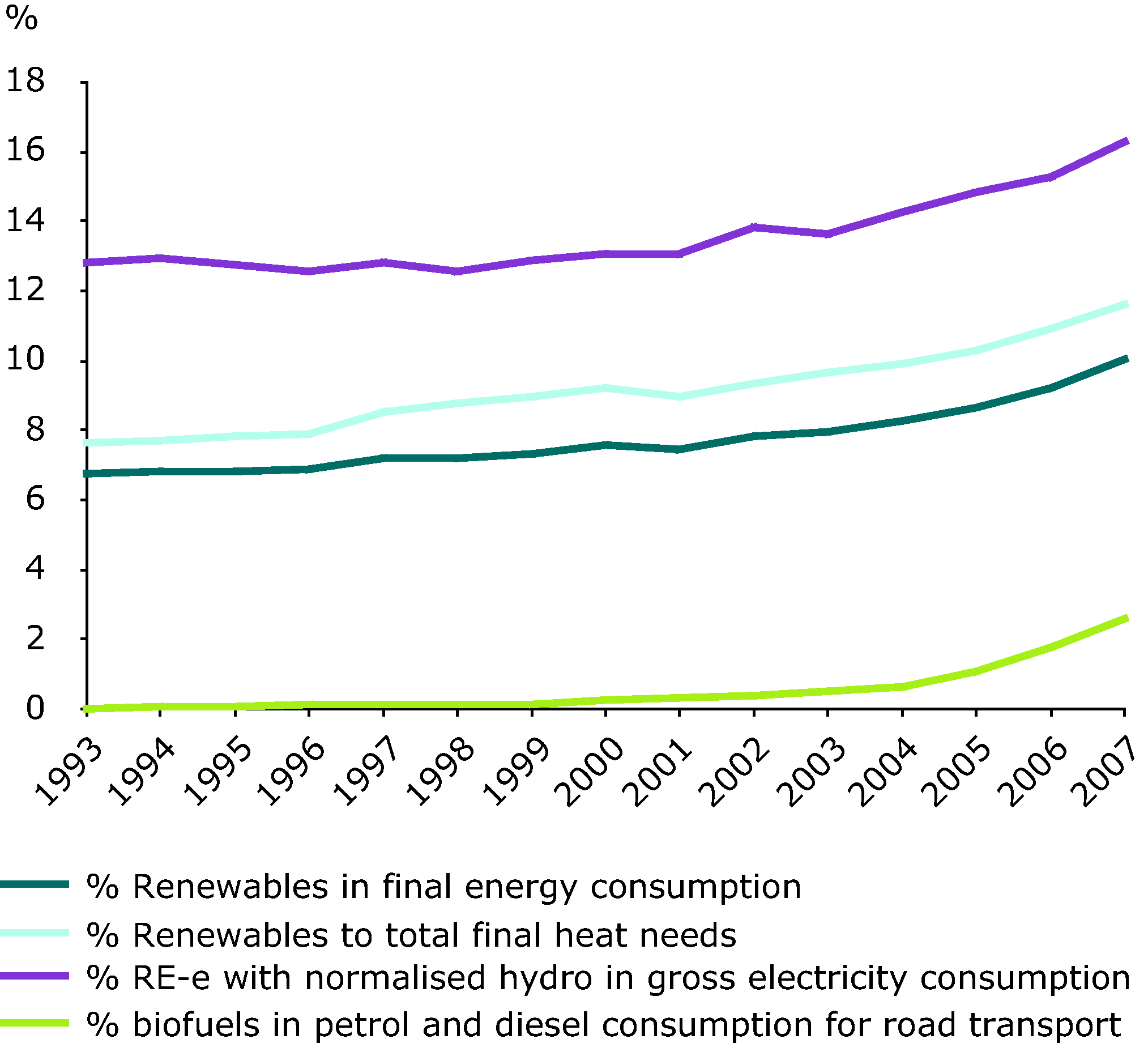 Share of renewable energy to final energy consumption, 1993-2007