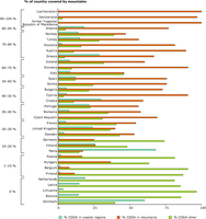 Share of terrestrial protected areas in mountainous, coastal and lowland inland area per country