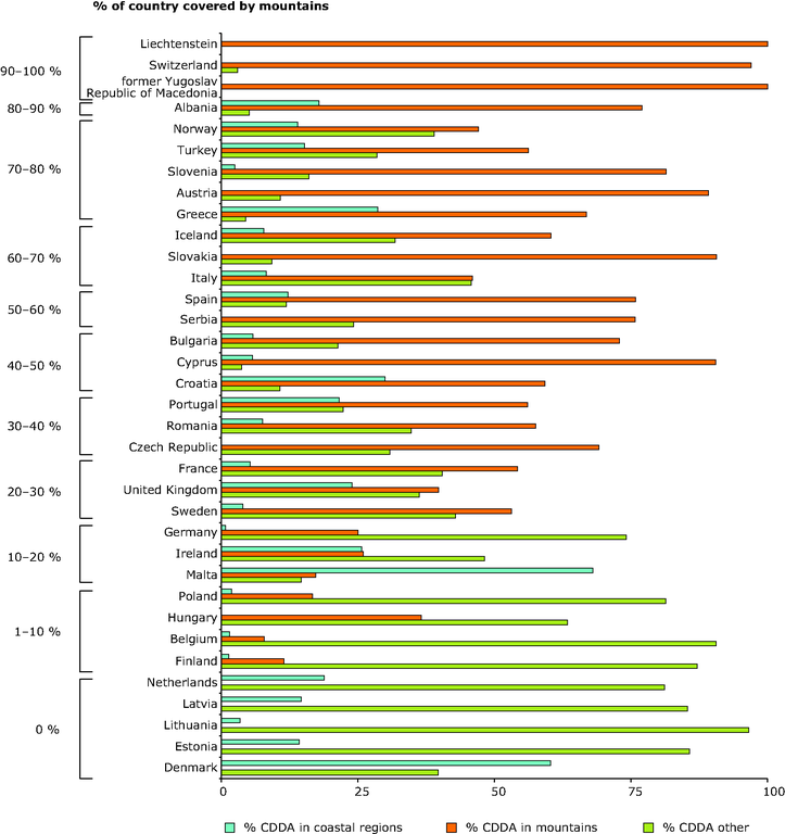 Share of terrestrial protected areas in mountainous, coastal and lowland inland area per country - eps file