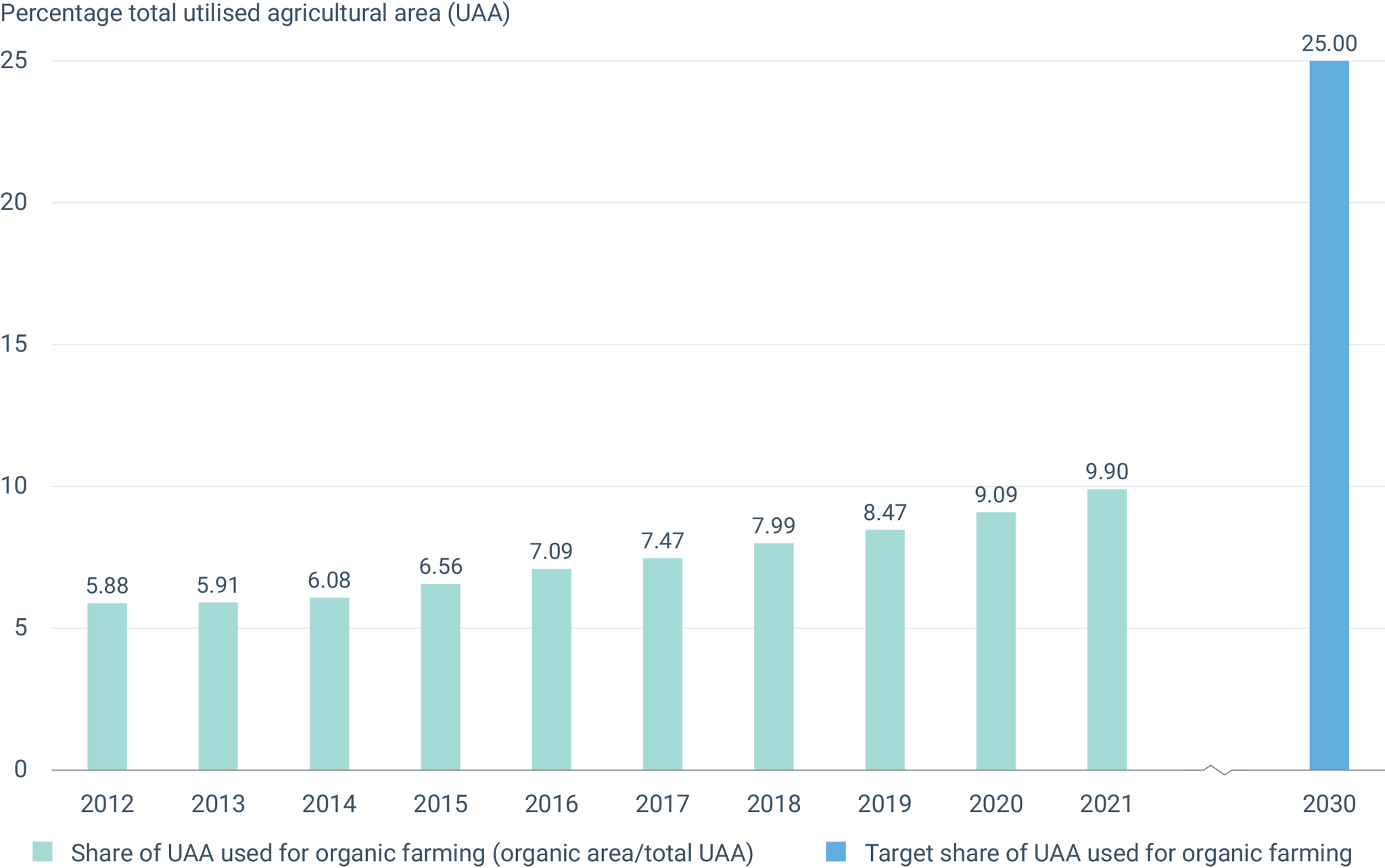 Share of the utilised agricultural area used for organic farming in the EU-27 over the period 2012-2021